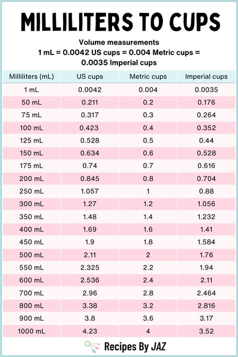how much is 0.75 cups in ml