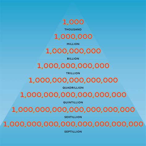 how much is 1 billion in digits