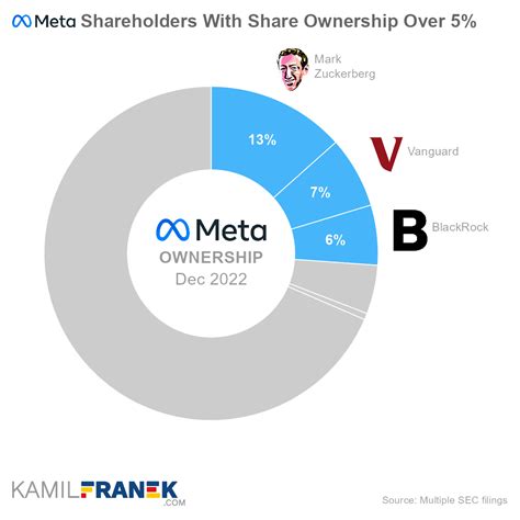 how much is 1 share of meta
