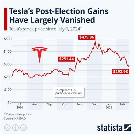 how much is 1 tesla stock now