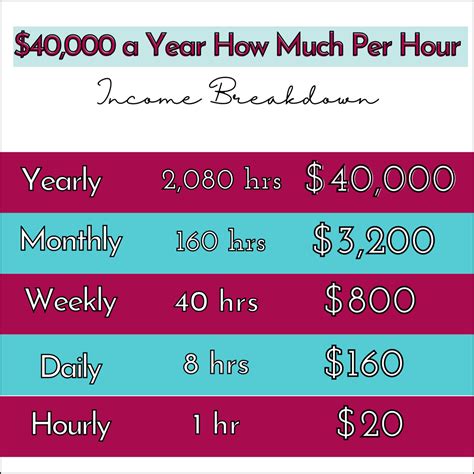 how much is 40000 annually per hour