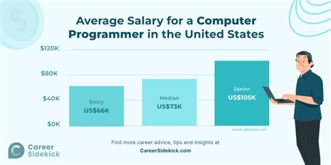 How Much Is A Computer Programmer Salary