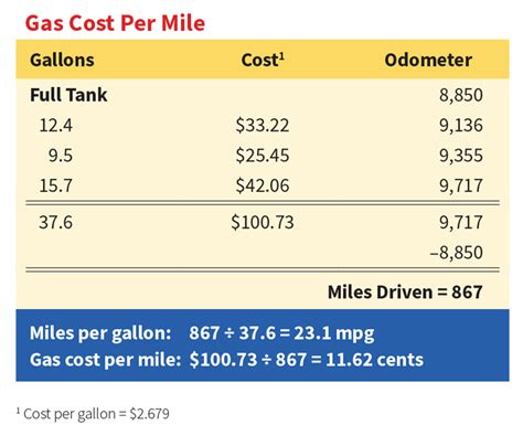 how much is a mile worth on a car