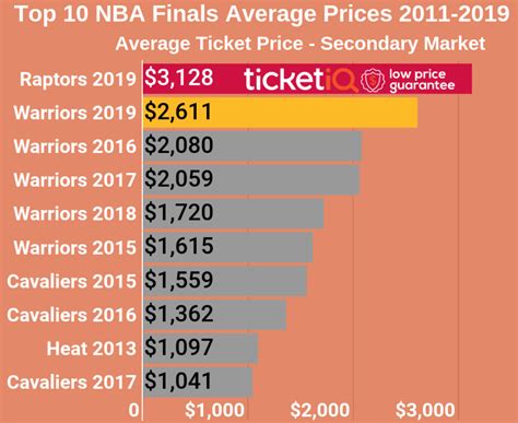 how much is a nba ticket
