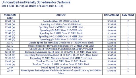 how much is a speeding ticket in san diego