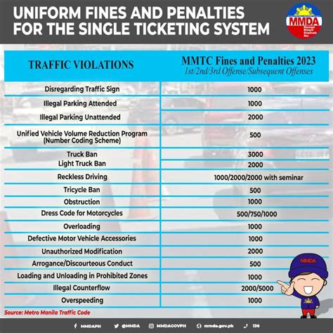 how much is a traffic violation ticket
