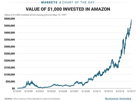 how much is amazon stock trading for today