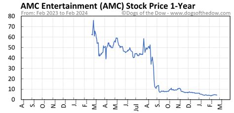 how much is amc stock worth