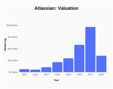how much is atlassian worth