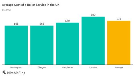 How Much Is Average Boiler Service
