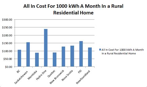 how much is bc hydro per month