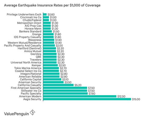 how much is california earthquake insurance