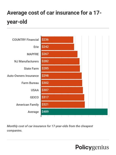 how much is car insurance for a 17-year-old on average