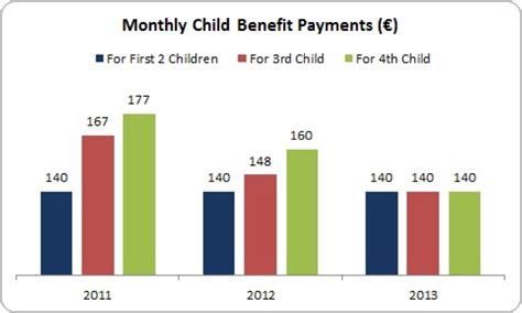 how much is child benefit 2022/23