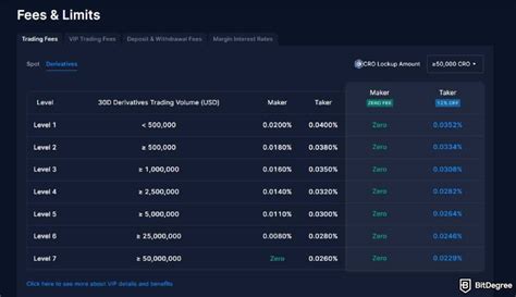 How Much Is Crypto.com Fees