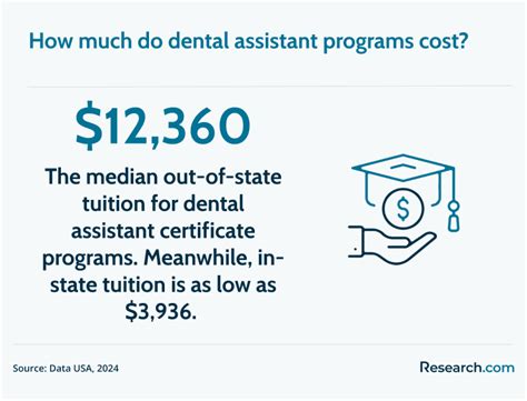 How Much Is Dental Assistant Classes