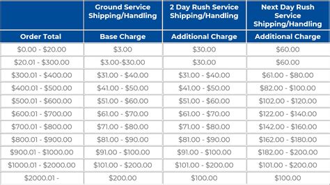 how much is dfs delivery charge