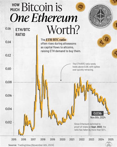 how much is ethereum compared to bitcoin