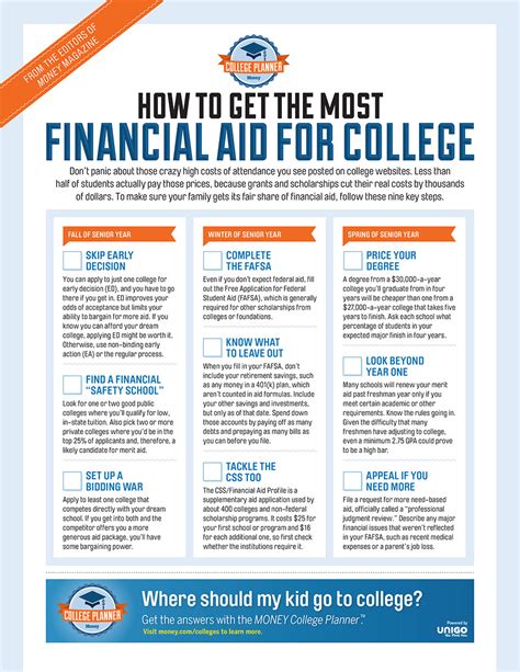 how much is financial aid for college