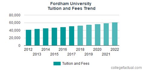how much is fordham tuition per year