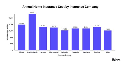 how much is home insurance yearly