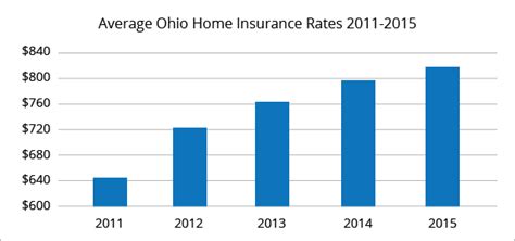 how much is homeowners insurance ohio