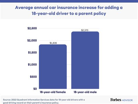 how much is insurance for a 21 year old first time driver