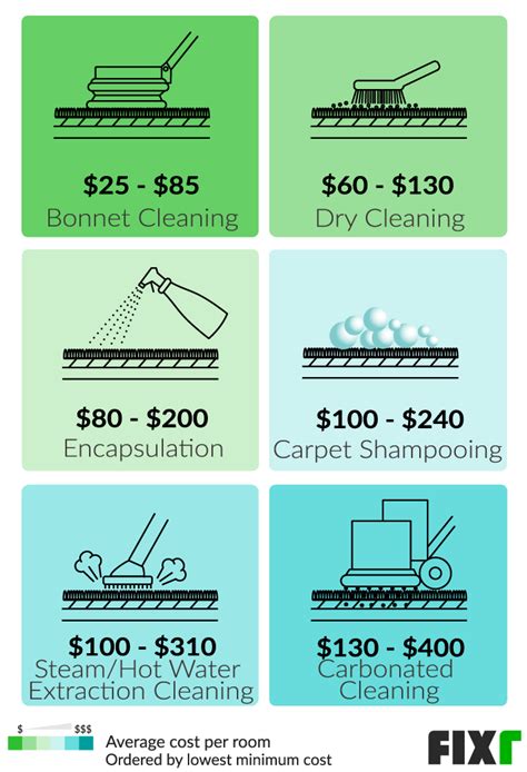 How Much Is It To Get A Carpet Cleaned