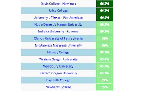 How To Get Into College In Mission Admission