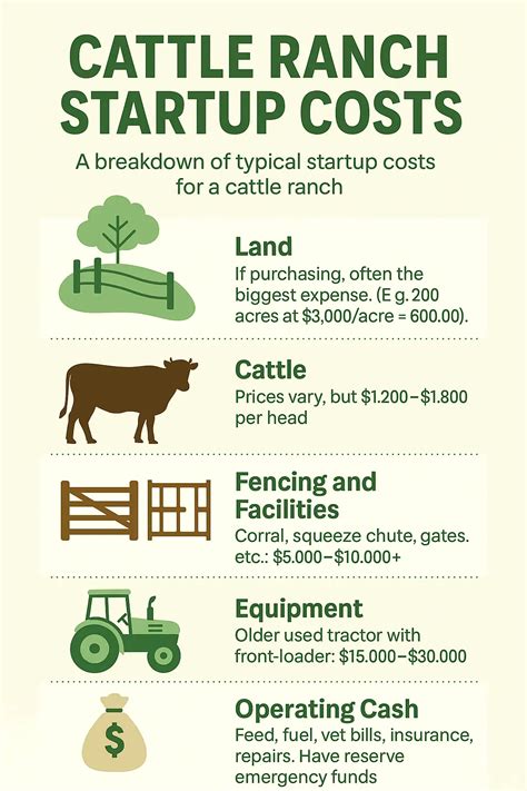 How Much Is It To Start A Ranch