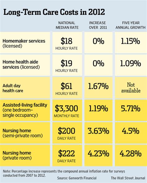 how much is long term health care