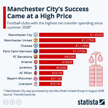 how much is manchester city fc worth