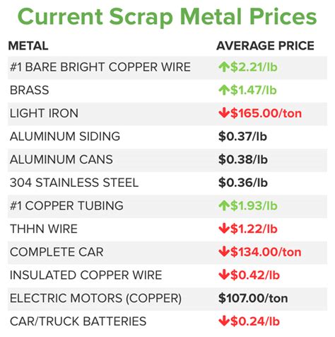 how much is metal worth at scrap yard