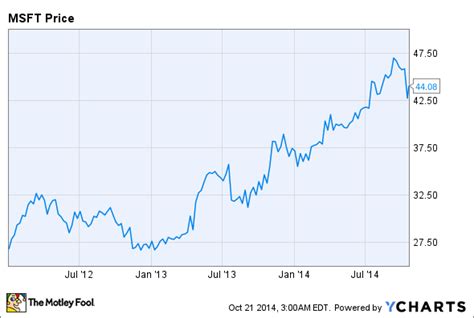 how much is microsoft stock worth now