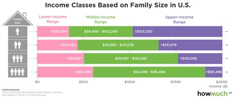 how much is middle class income