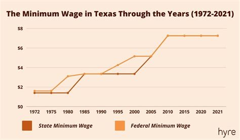 how much is minimum wage in houston texas