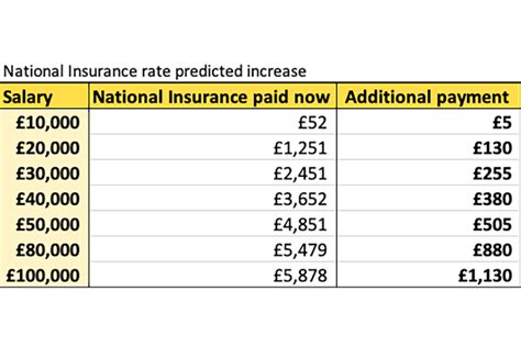 how much is national insurance rate