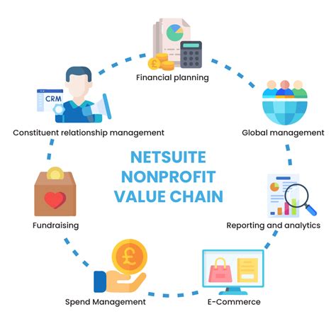 how much is netsuite for nonprofit