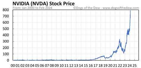 how much is one share of nvda stock