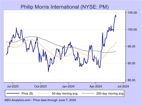 how much is philip morris stock