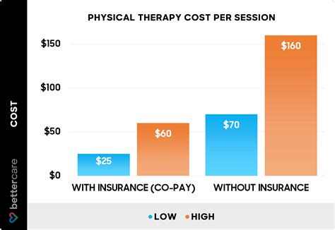 5 Ways Physical Therapy Costs