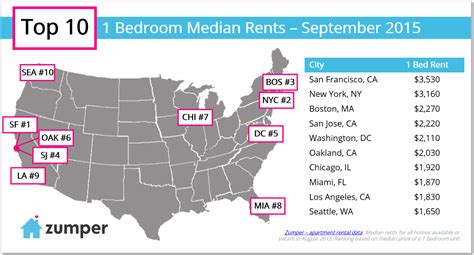 how much is rent for 1 bedroom