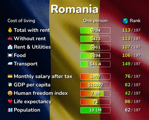 how much is rent in romania