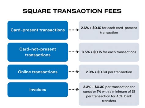 how much is square processing fee