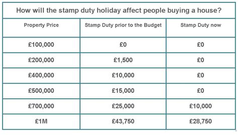 how much is stamp duty 2024 uk