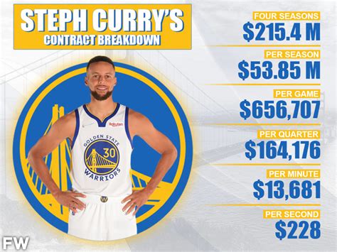 how much is steph curry contract