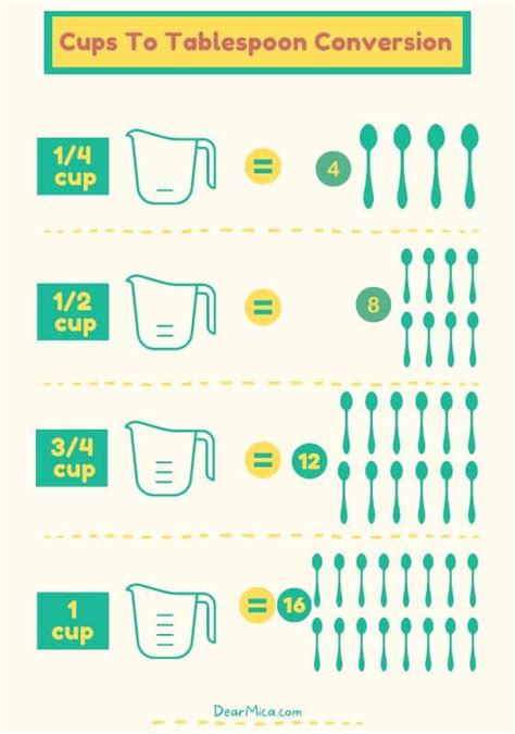 How Much Is Tablespoon In Cups