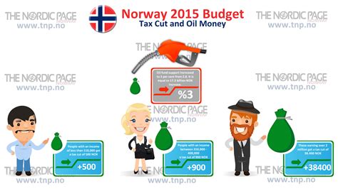 how much is tax in norway