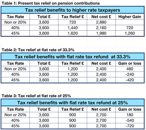how much is tax relief