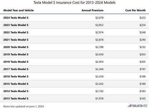 how much is tesla insurance a month in texas